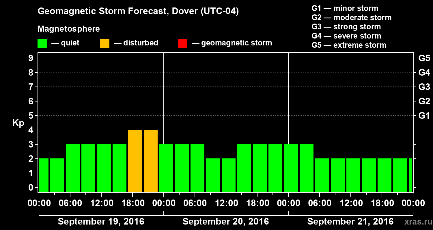 Forecast of the geomagnetic index Kp