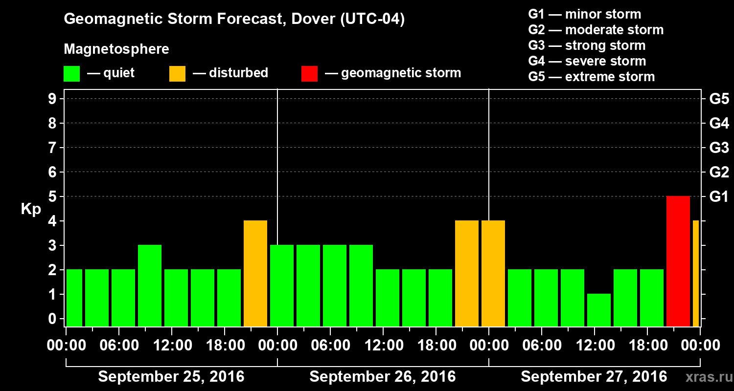 Forecast of the geomagnetic index Kp