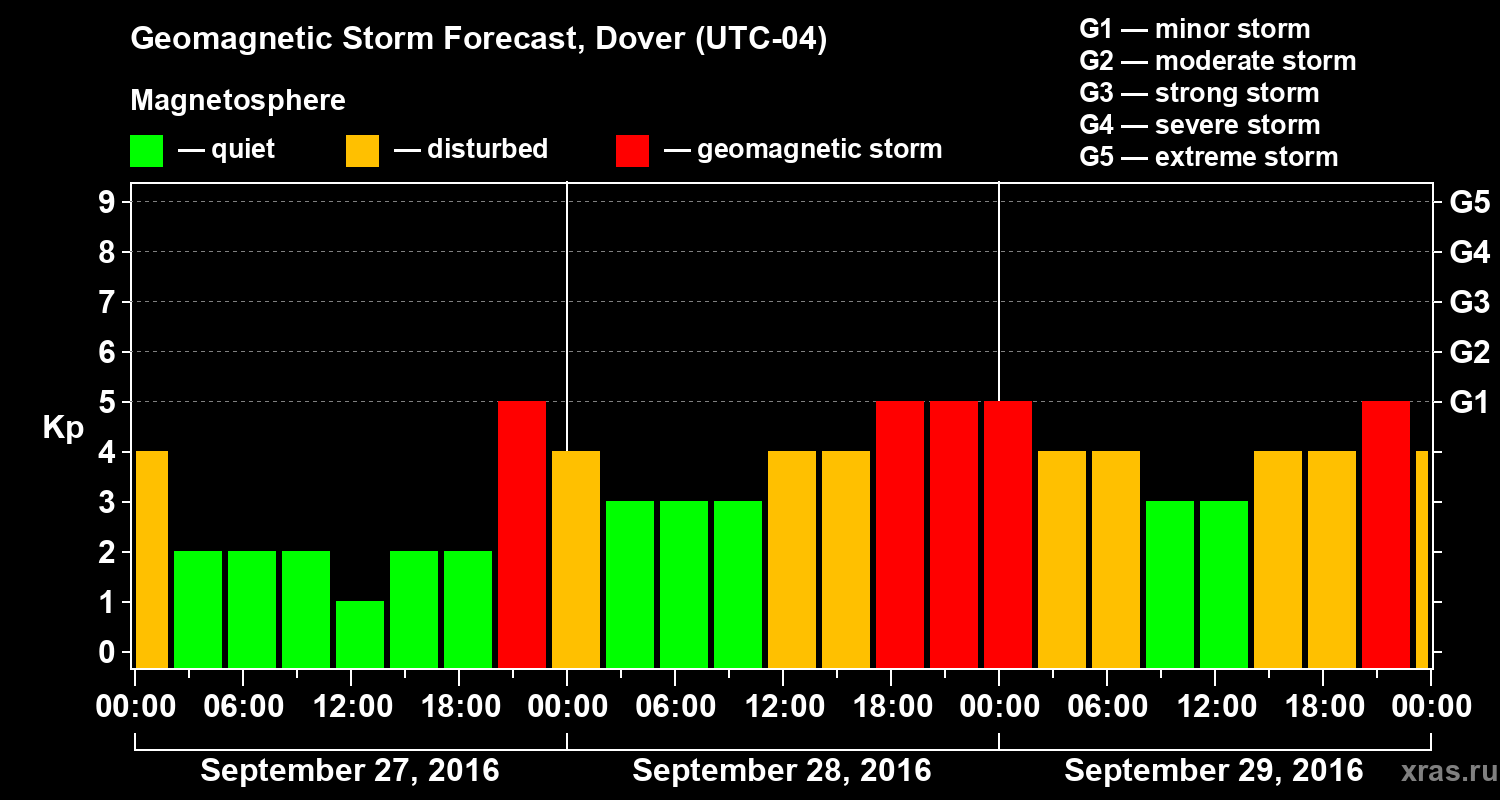 Forecast of the geomagnetic index Kp