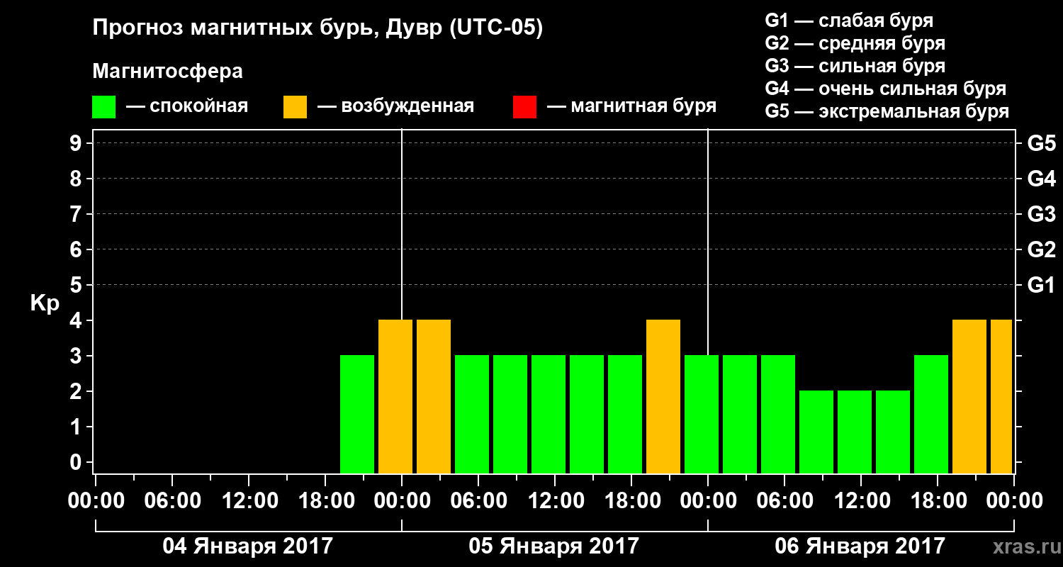 Прогноз геомагнитного индекса Kp
