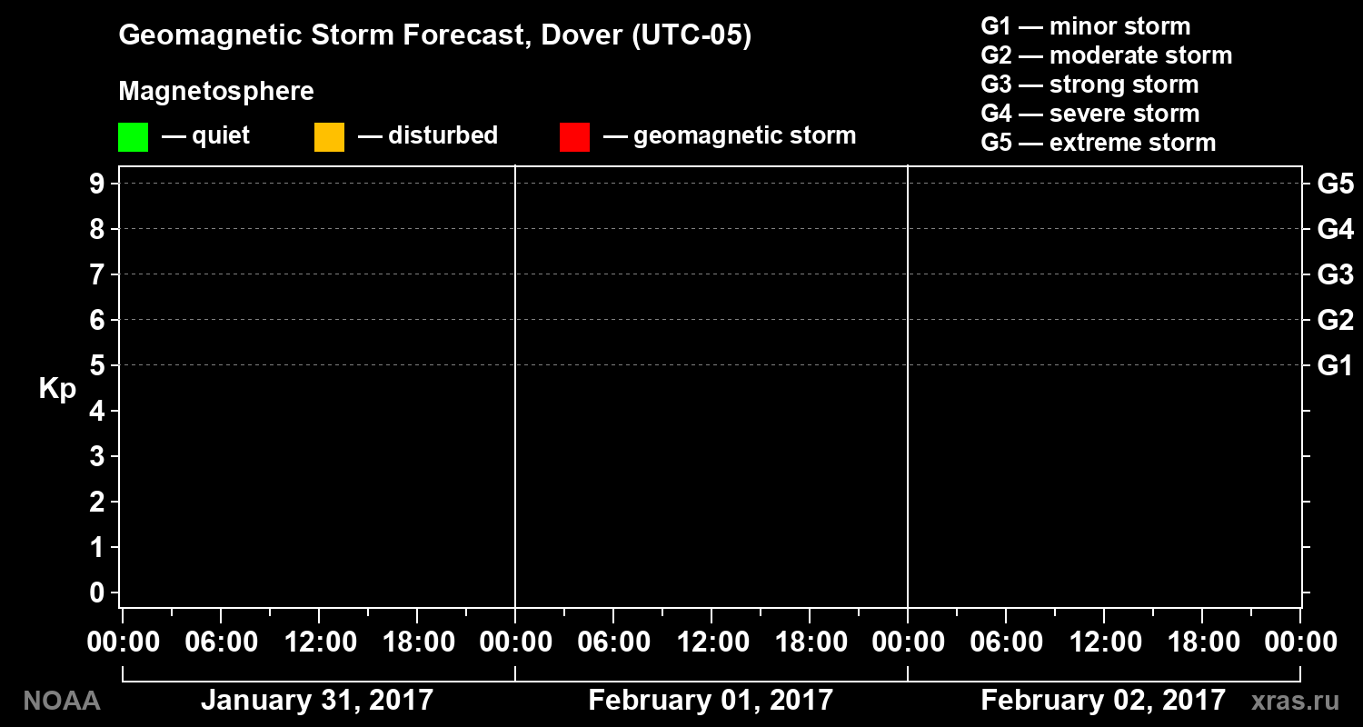 Geomagnetic index Kp forecast for three days