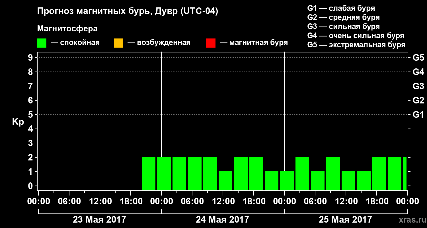Прогноз геомагнитного индекса Kp