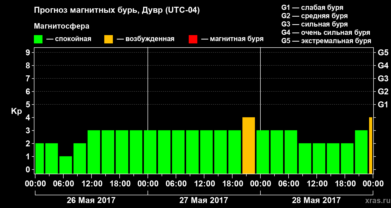 Прогноз геомагнитного индекса Kp
