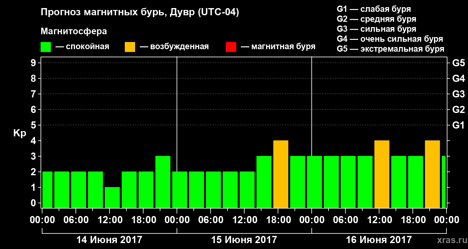 Прогноз геомагнитного индекса Kp