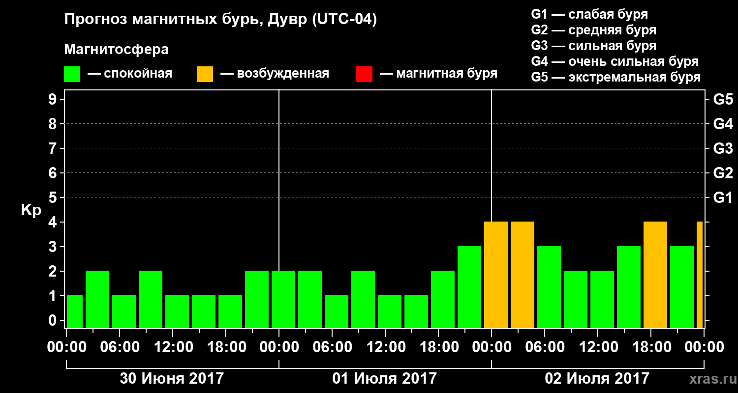 Прогноз геомагнитного индекса Kp