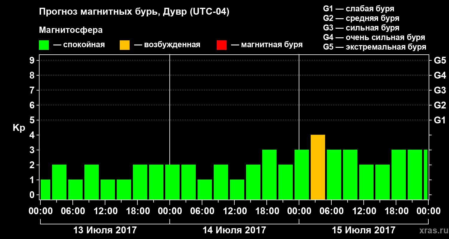 Прогноз геомагнитного индекса Kp