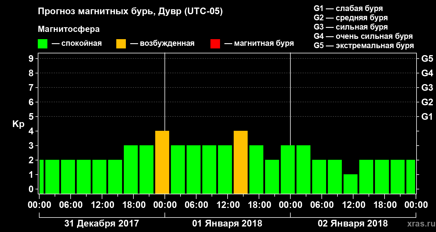 Прогноз геомагнитного индекса Kp