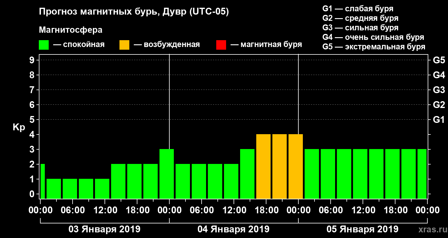 Прогноз геомагнитного индекса Kp
