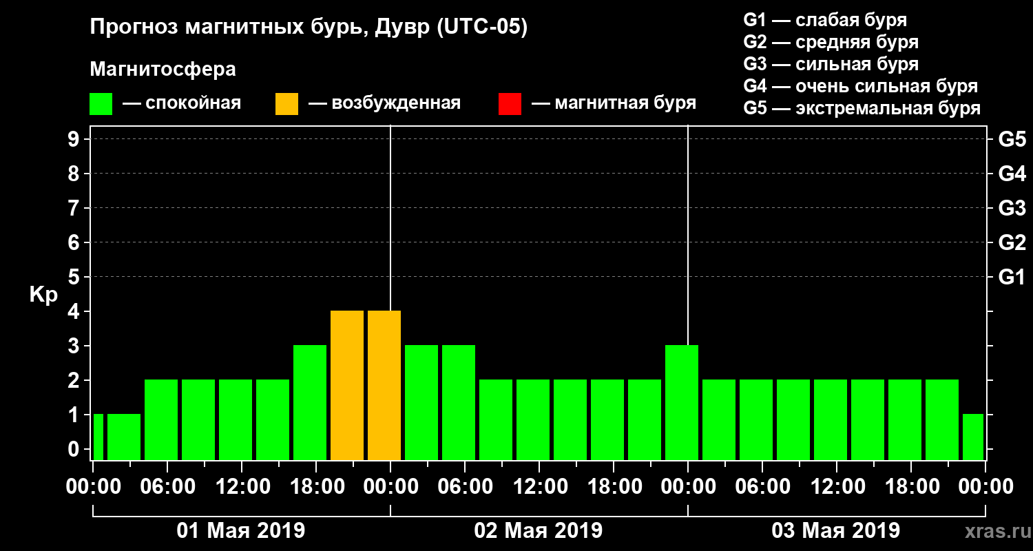 Прогноз геомагнитного индекса Kp