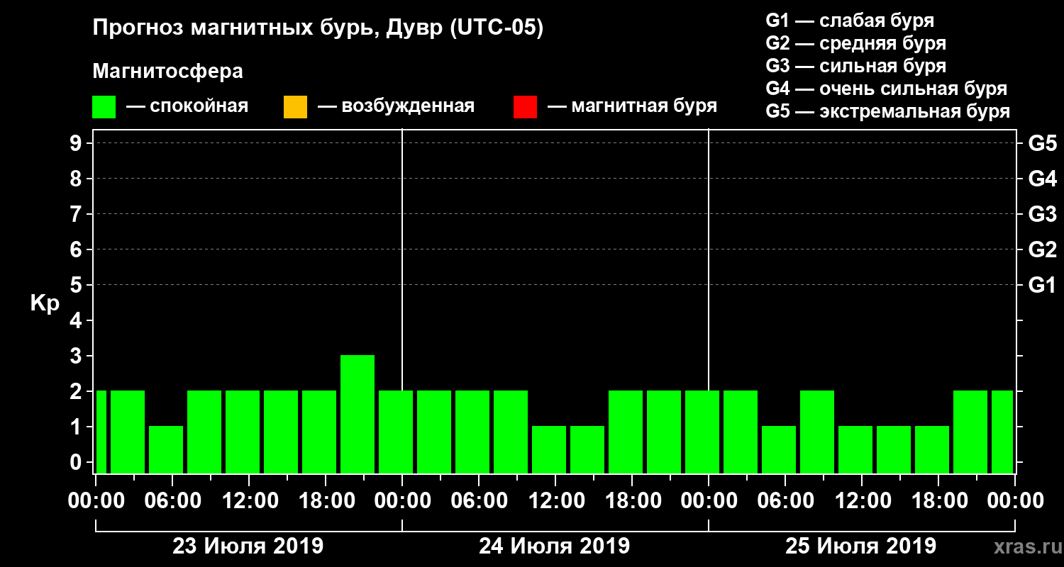 Прогноз геомагнитного индекса Kp