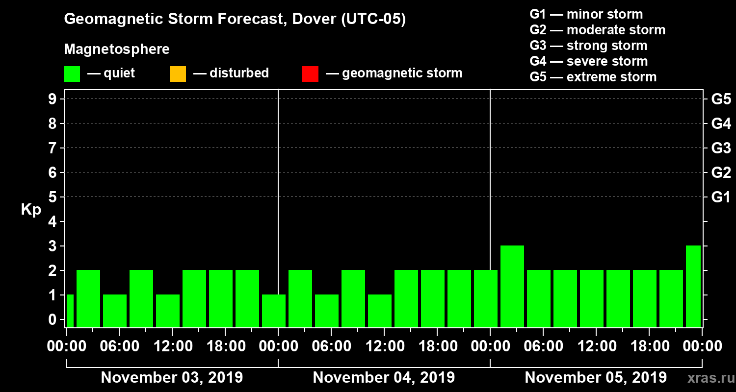 Forecast of the geomagnetic index Kp