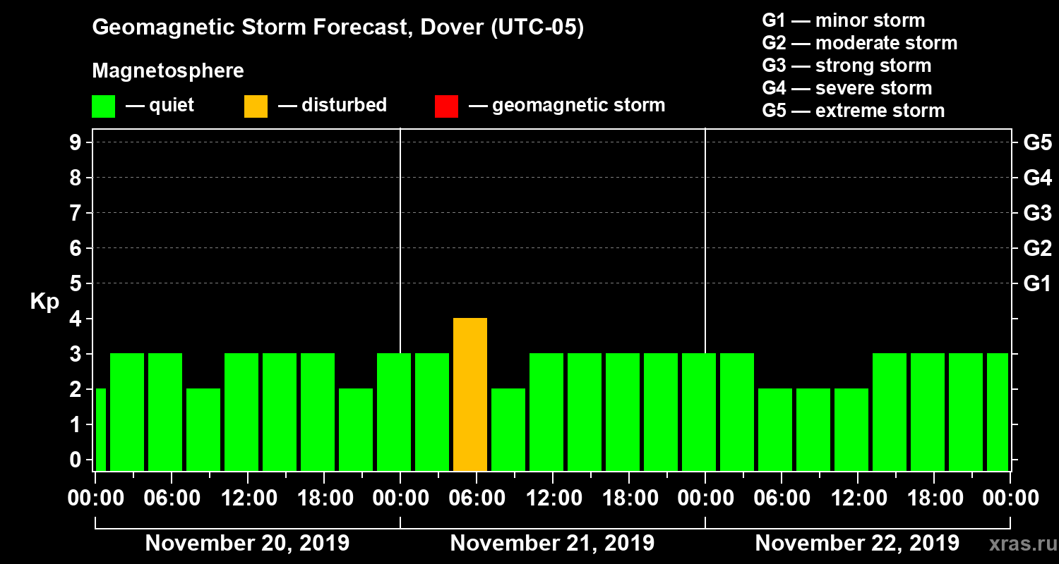 Forecast of the geomagnetic index Kp