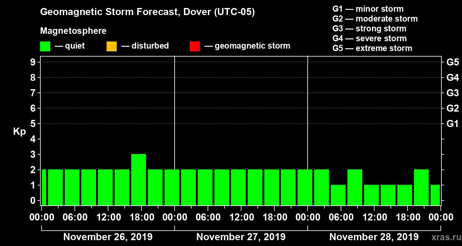 Forecast of the geomagnetic index Kp