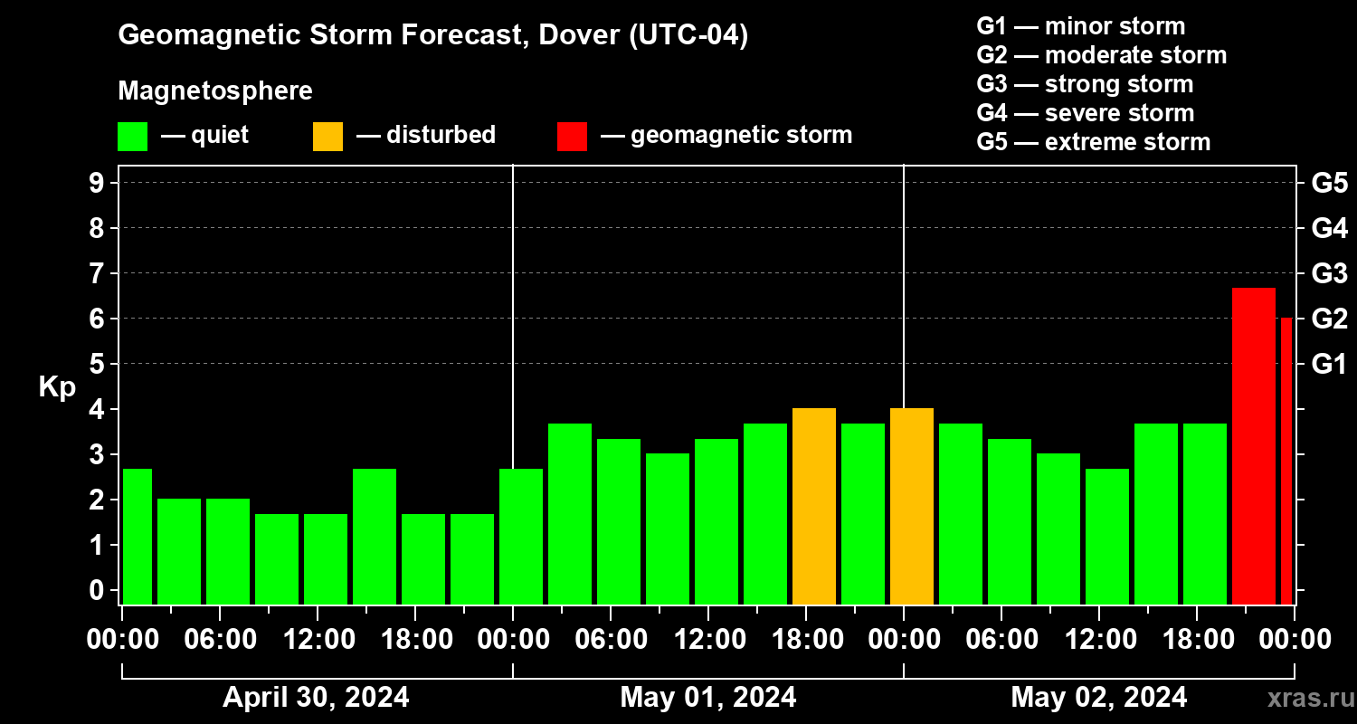 Forecast of the geomagnetic index Kp