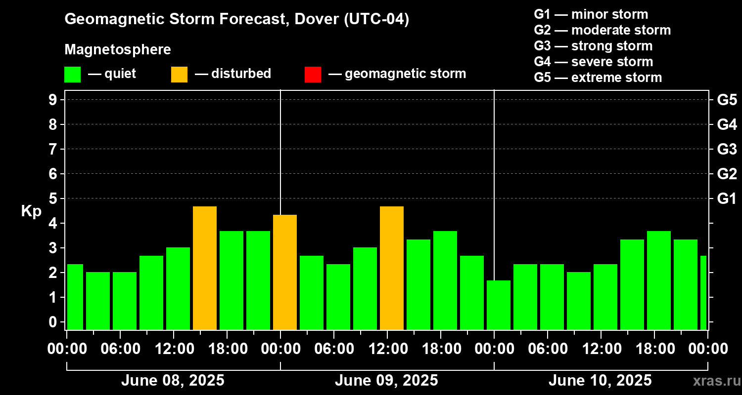 Forecast of the geomagnetic index Kp