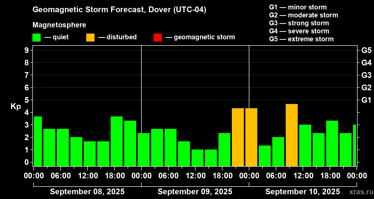 Forecast of the geomagnetic index Kp