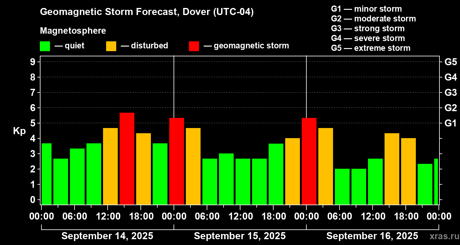 Forecast of the geomagnetic index Kp