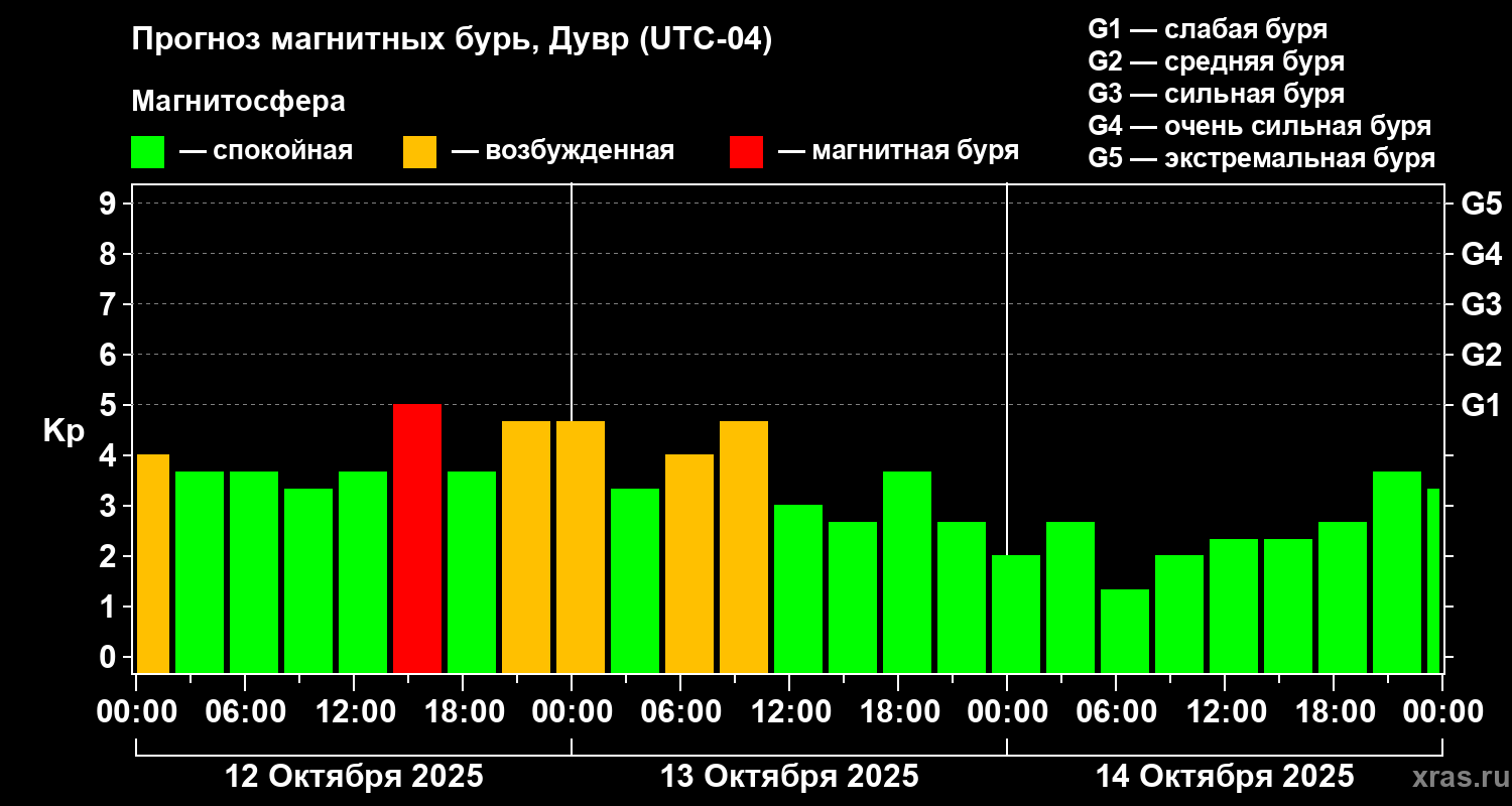 Прогноз геомагнитного индекса Kp