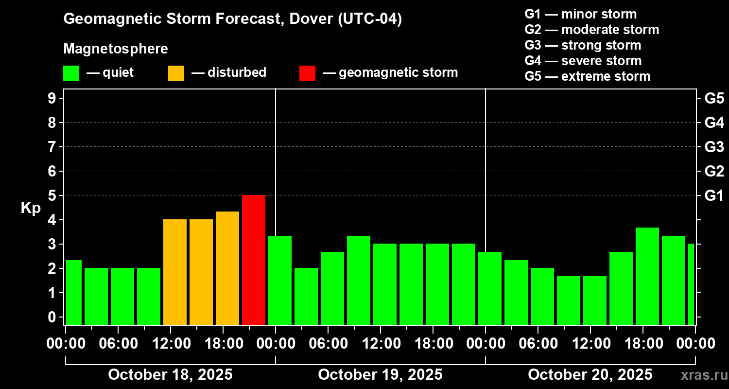Forecast of the geomagnetic index Kp