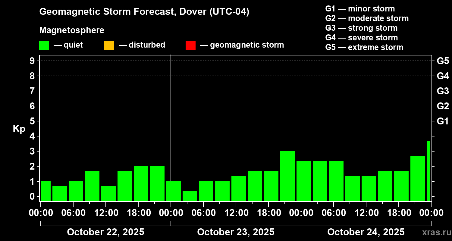 Forecast of the geomagnetic index Kp