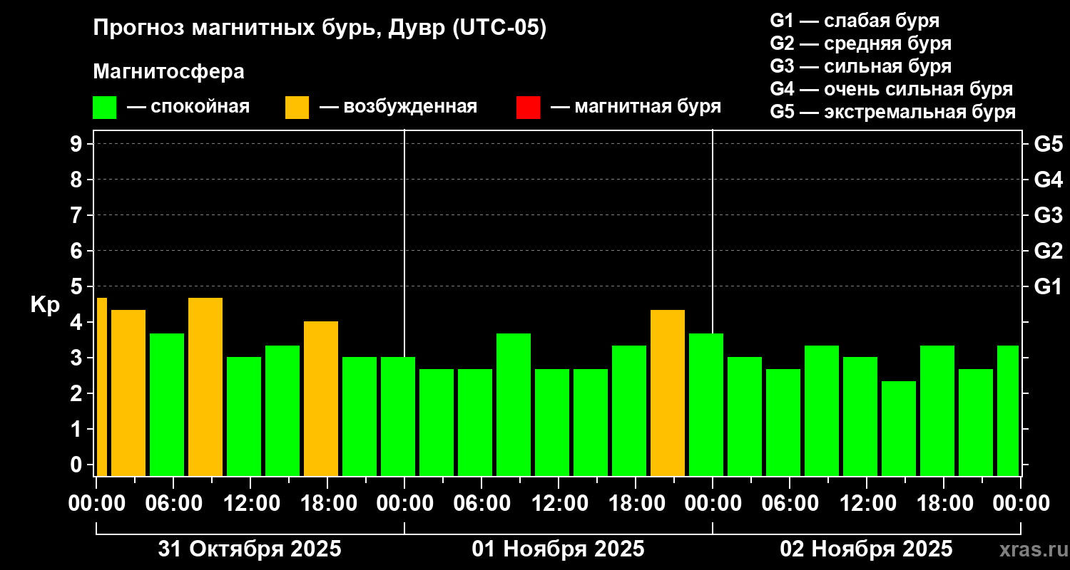 Прогноз геомагнитного индекса Kp