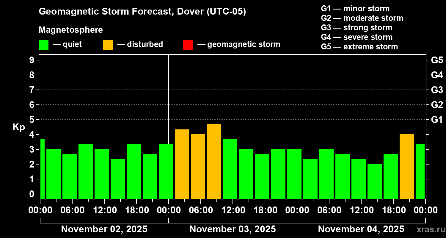 Forecast of the geomagnetic index Kp