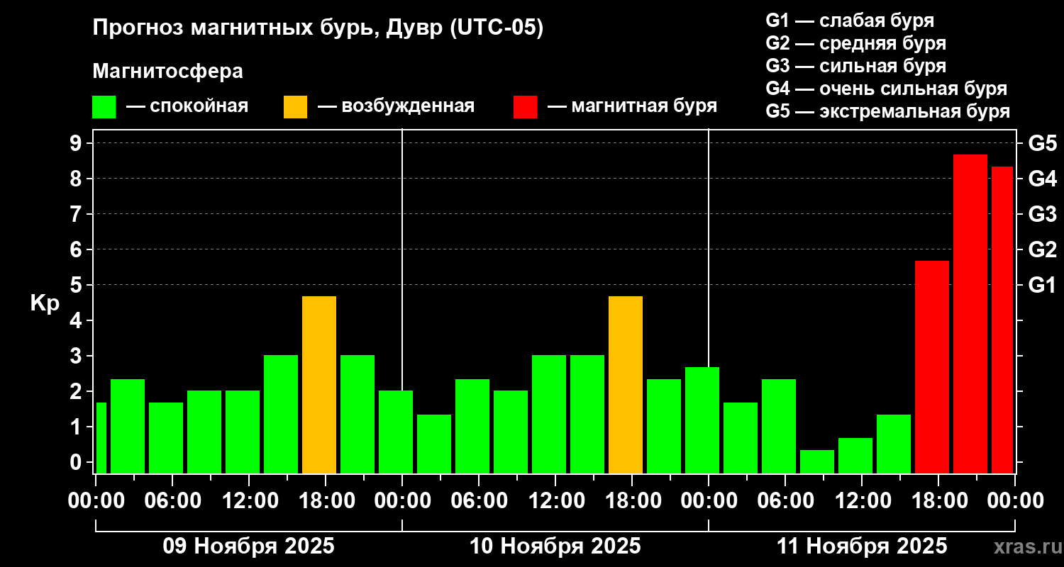 Прогноз геомагнитного индекса Kp