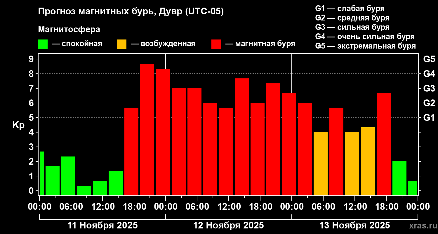 Прогноз геомагнитного индекса Kp