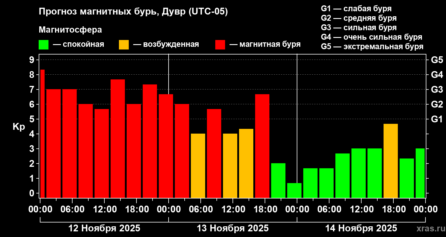 Прогноз геомагнитного индекса Kp