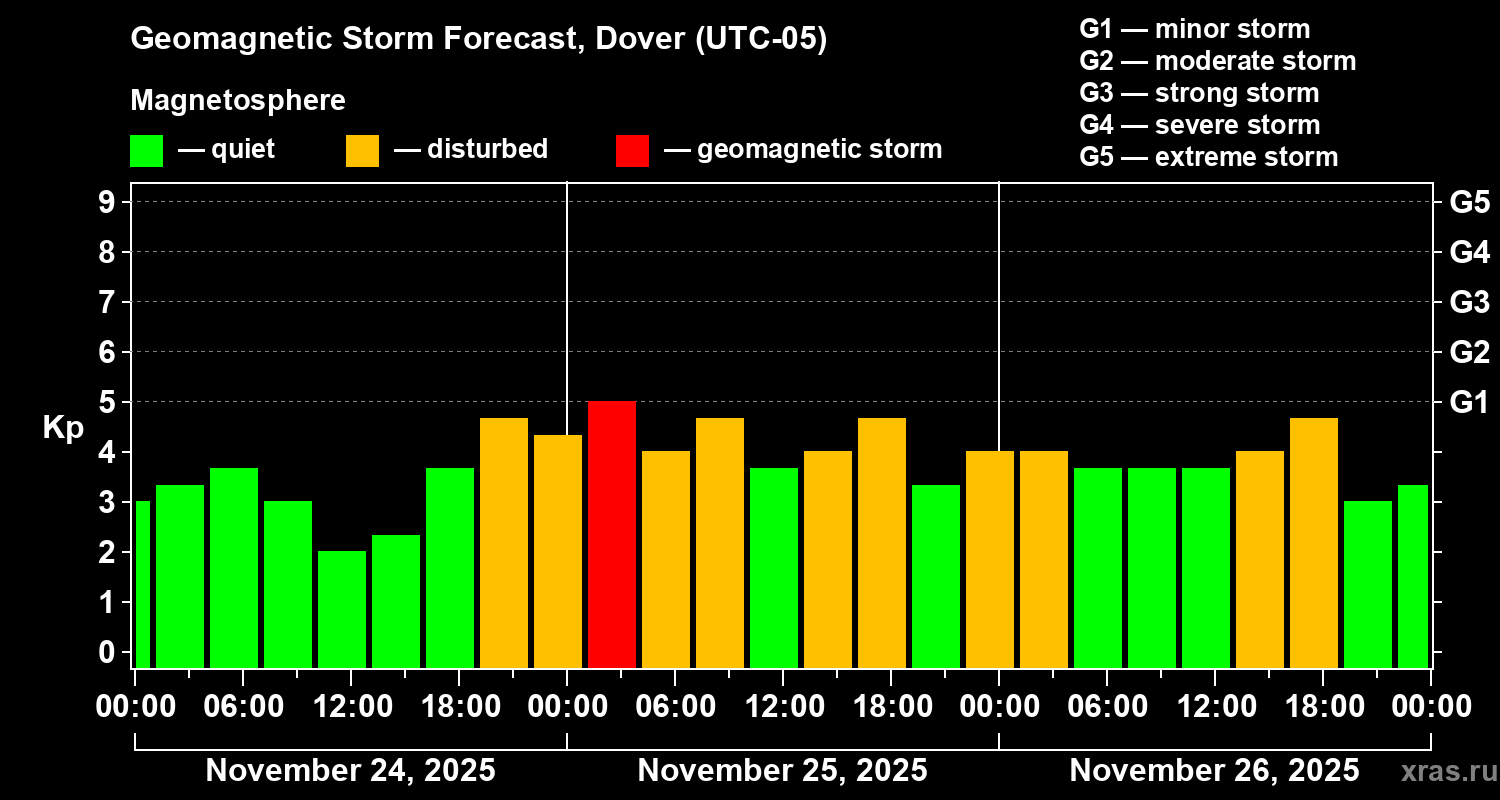 Forecast of the geomagnetic index Kp