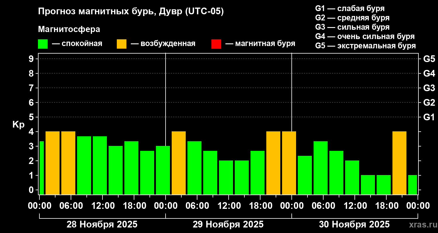 Прогноз геомагнитного индекса Kp