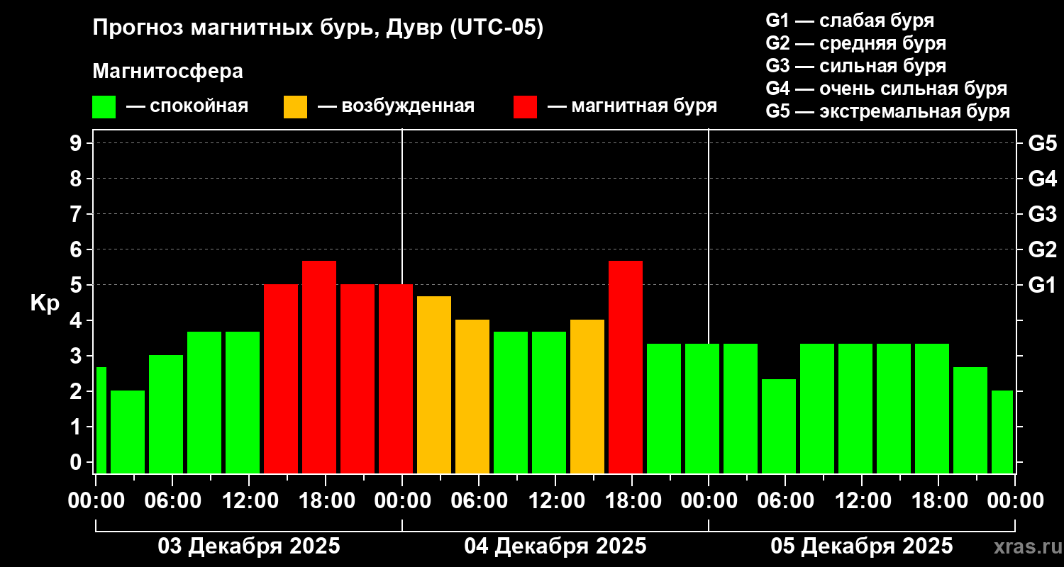 Прогноз геомагнитного индекса Kp