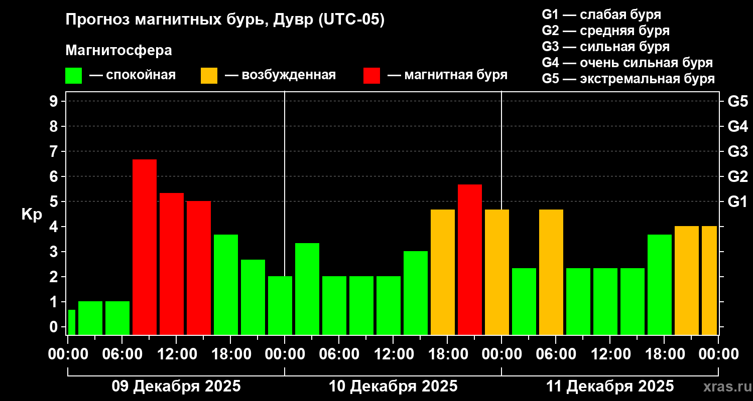 Прогноз геомагнитного индекса Kp