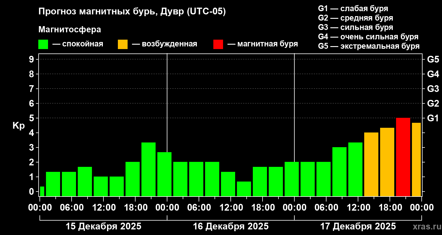 Прогноз геомагнитного индекса Kp
