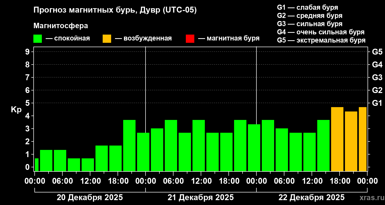 Прогноз геомагнитного индекса&nbsp;Kp
