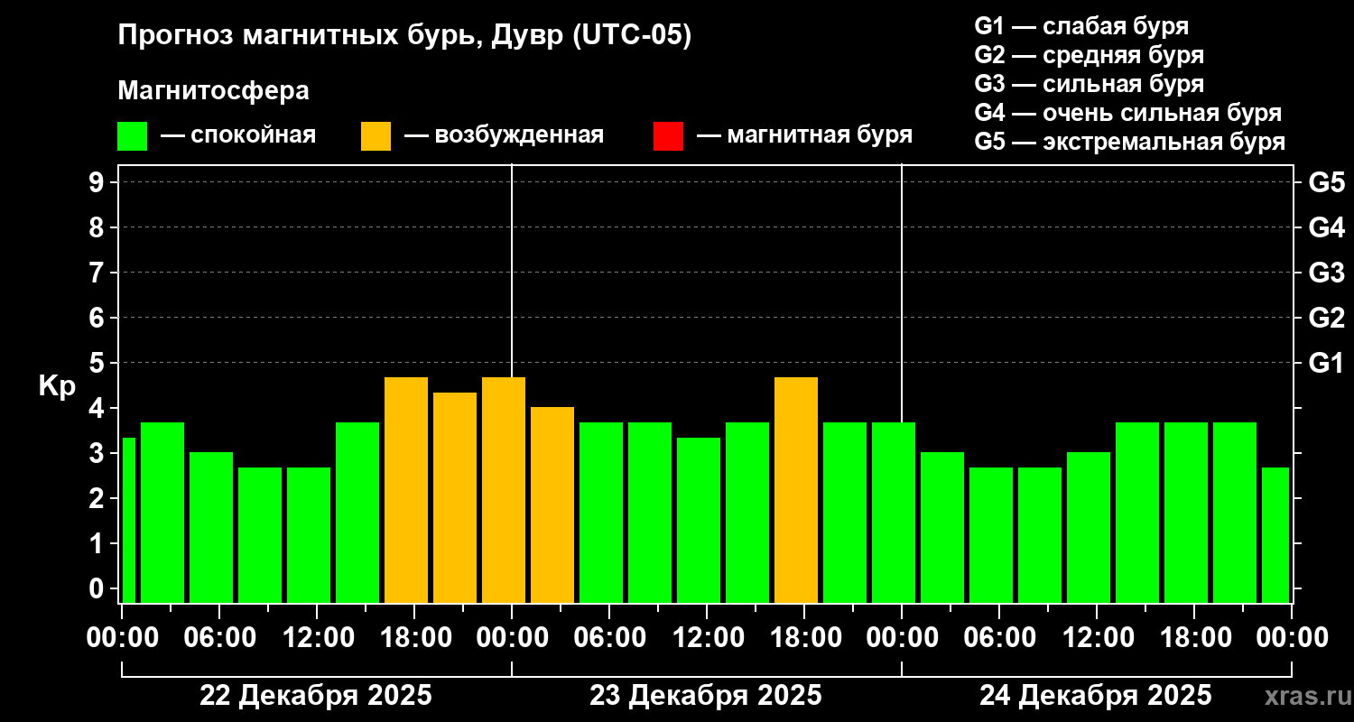 Прогноз геомагнитного индекса&nbsp;Kp