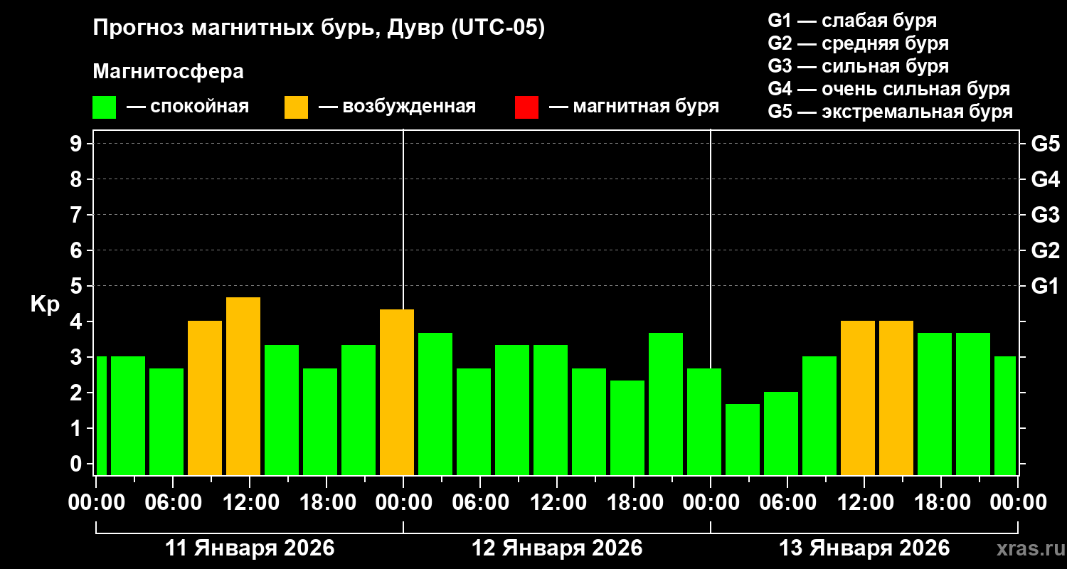 Прогноз геомагнитного индекса&nbsp;Kp