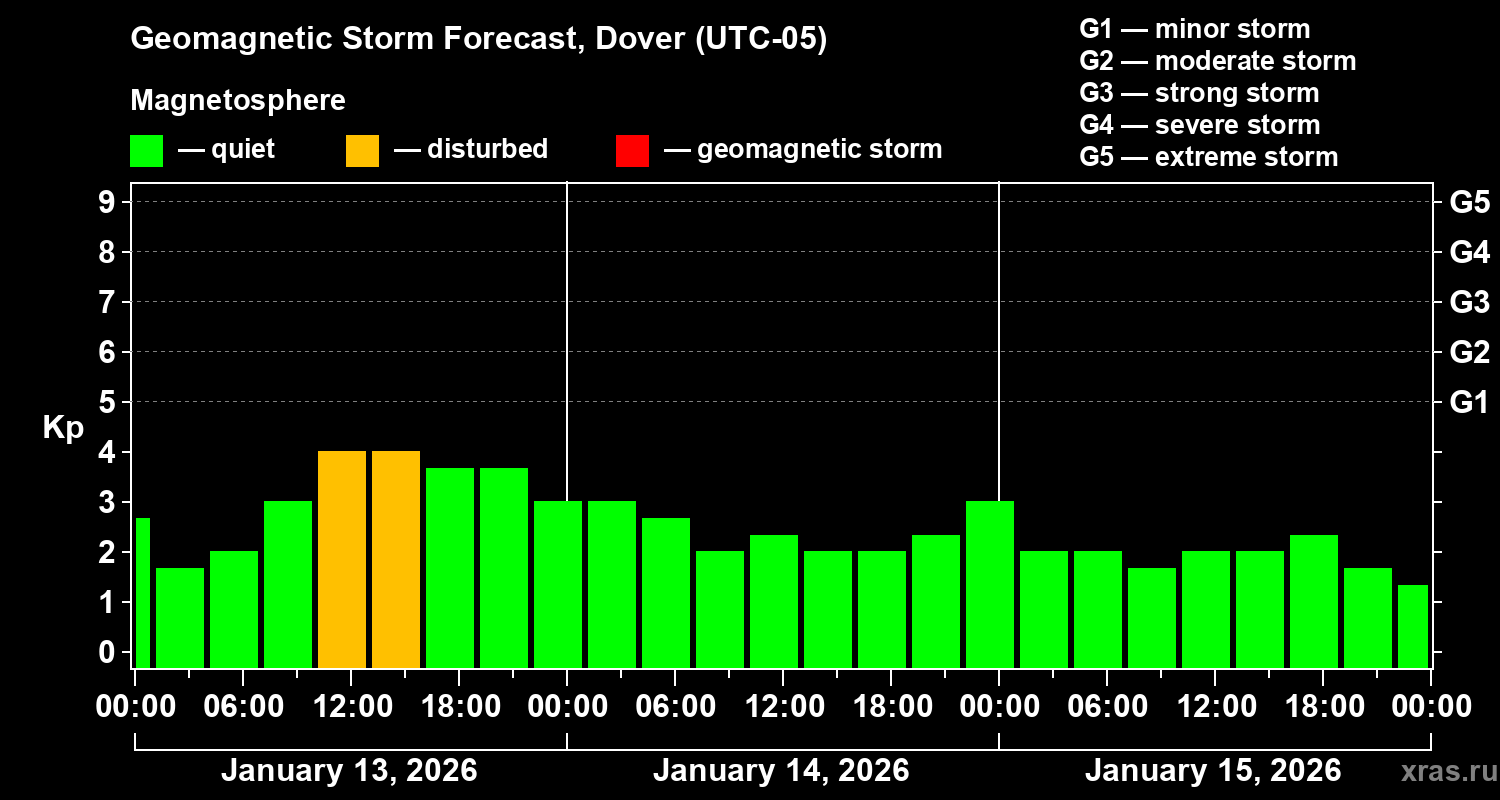 Forecast of the geomagnetic index&nbsp;Kp