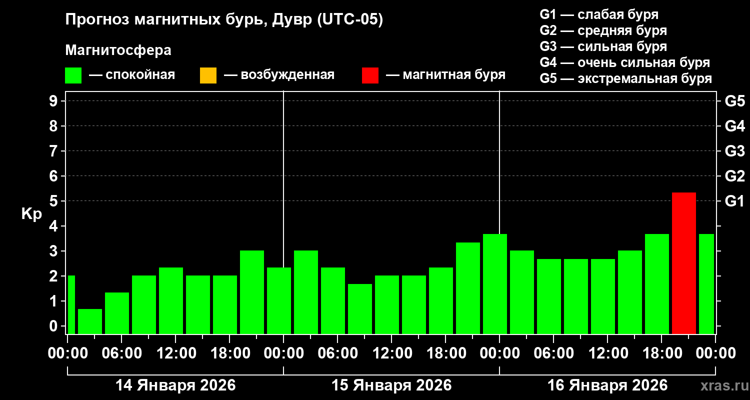 Прогноз геомагнитного индекса&nbsp;Kp