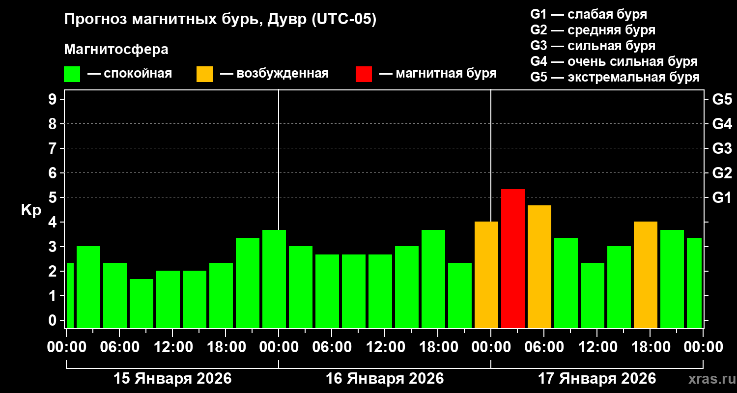 Прогноз геомагнитного индекса&nbsp;Kp