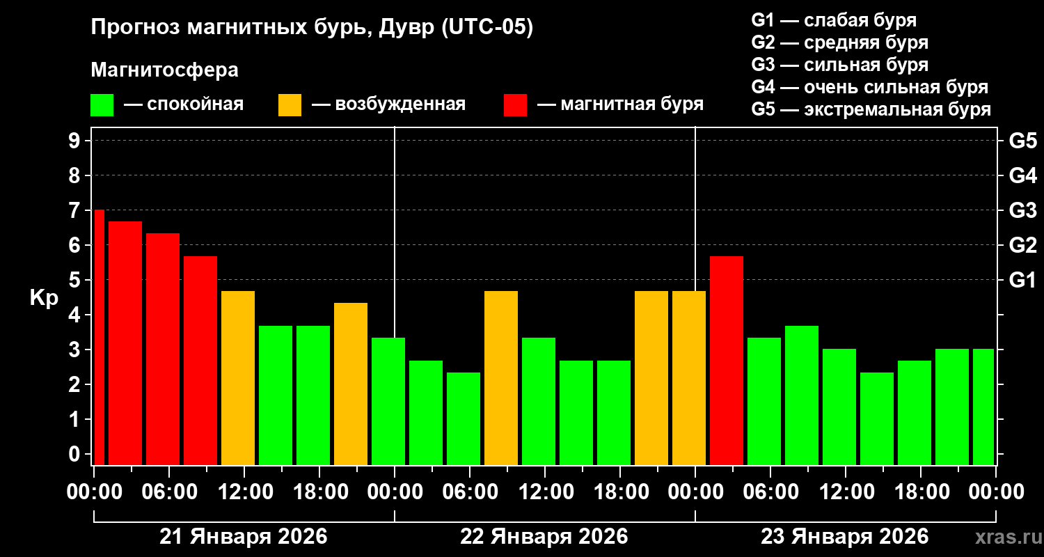 Прогноз геомагнитного индекса&nbsp;Kp