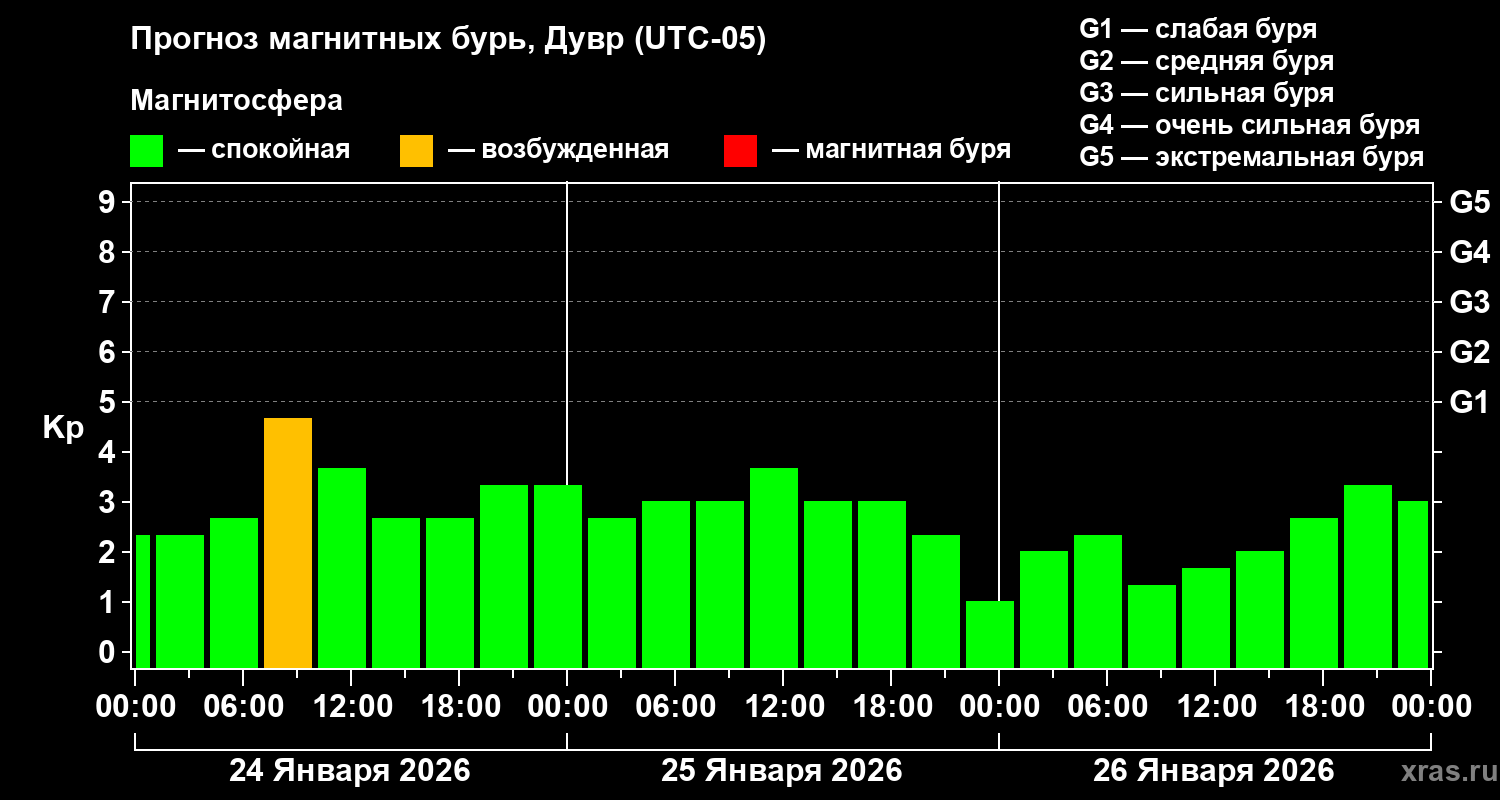 Прогноз геомагнитного индекса Kp
