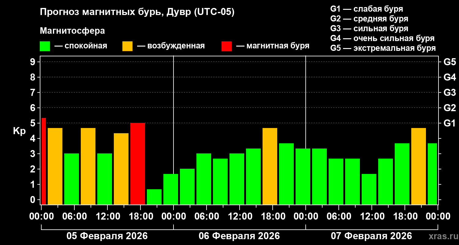 Прогноз геомагнитного индекса&nbsp;Kp