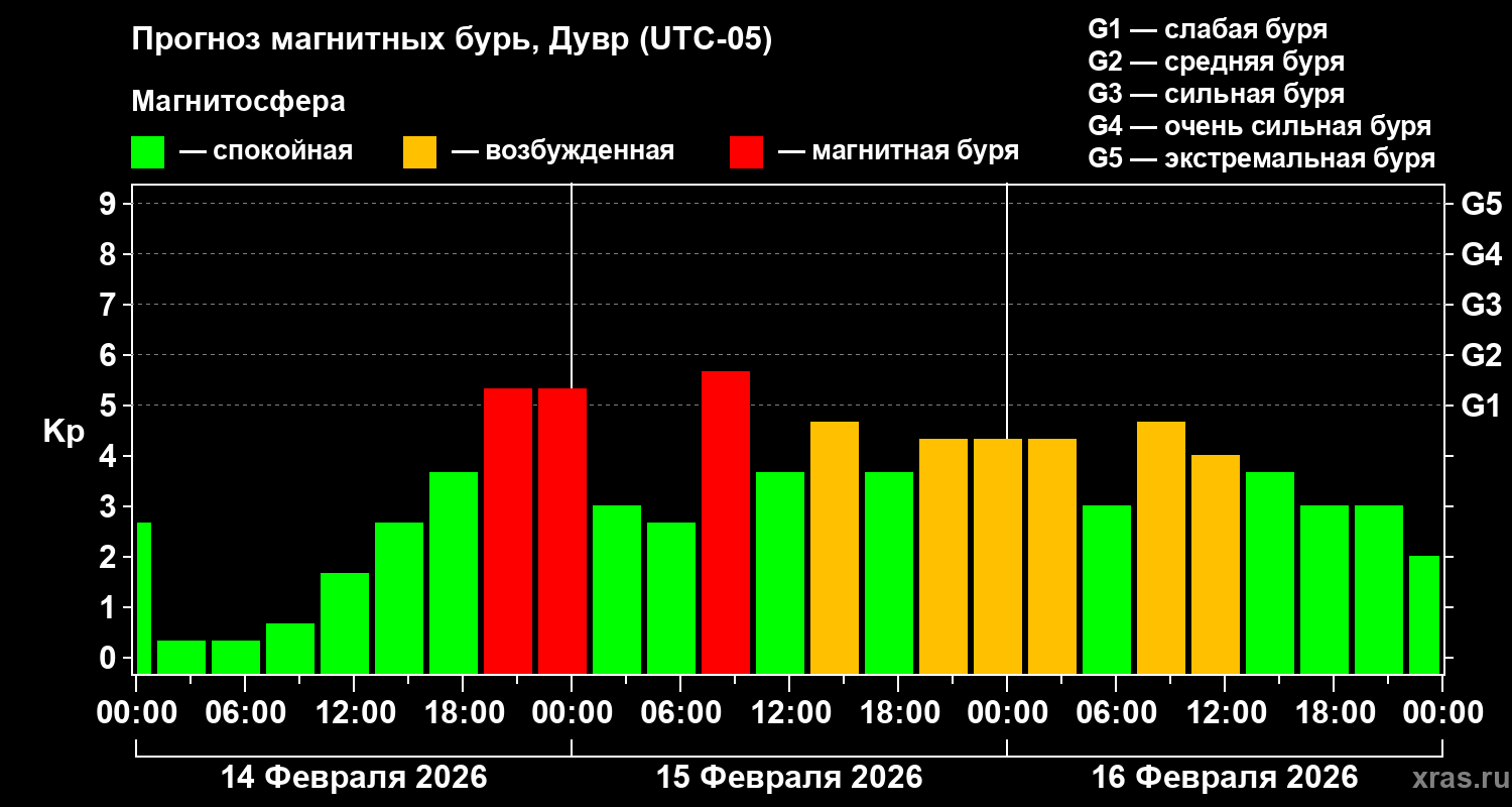 Прогноз геомагнитного индекса&nbsp;Kp