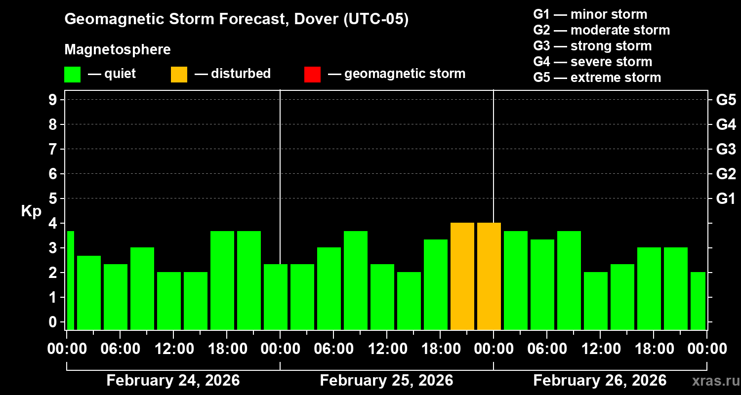 Forecast of the geomagnetic index&nbsp;Kp