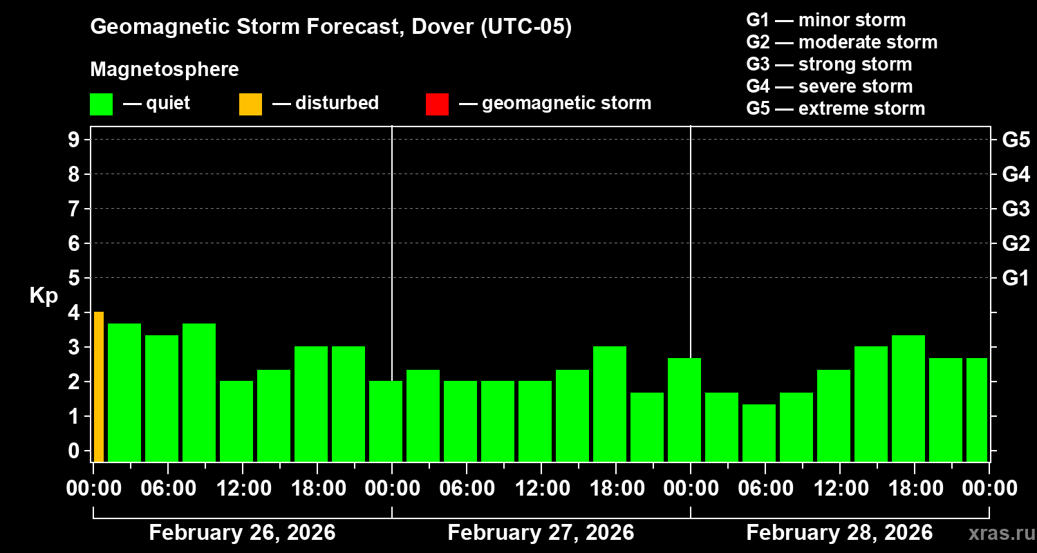 Forecast of the geomagnetic index&nbsp;Kp