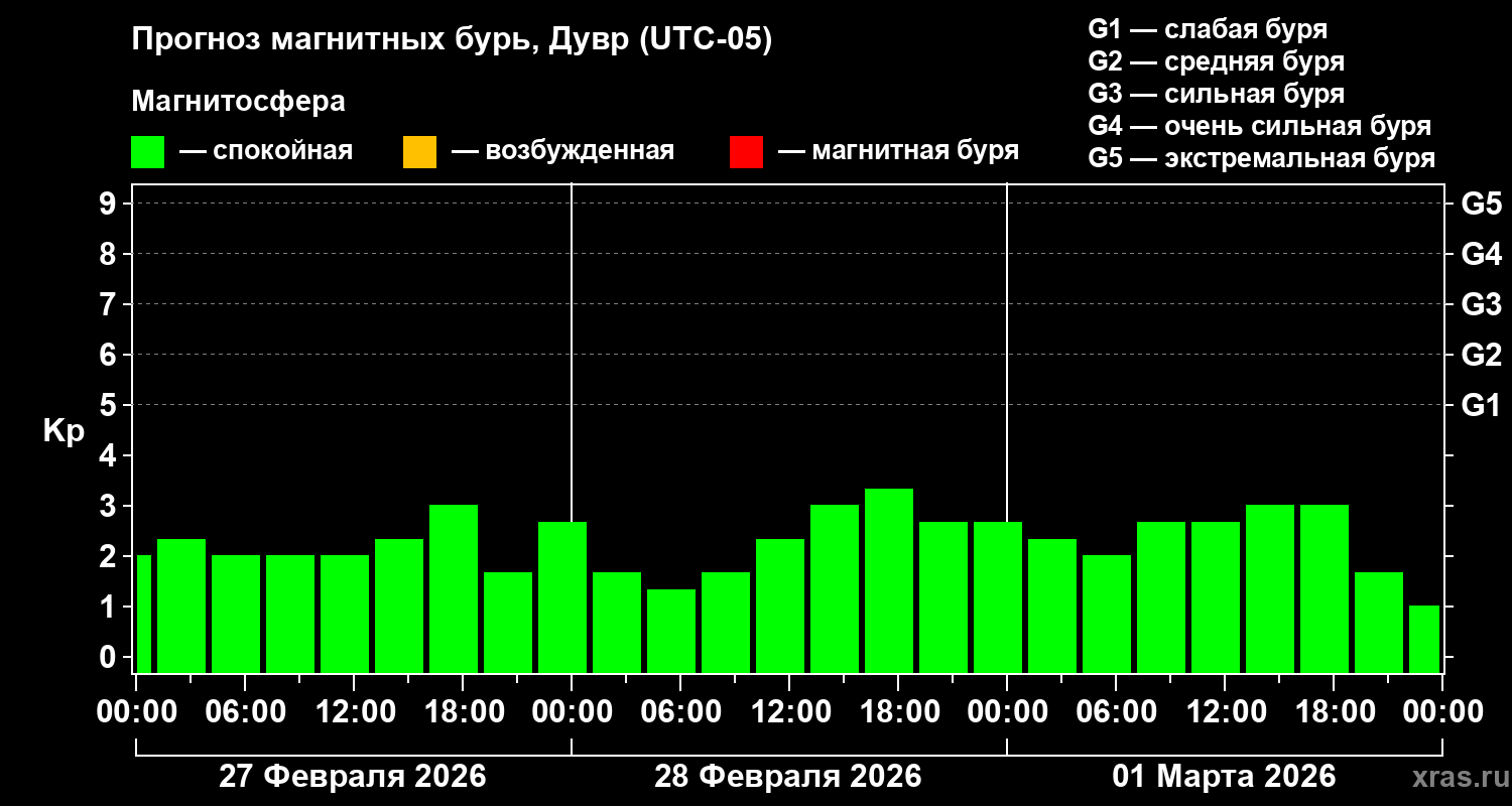 Прогноз геомагнитного индекса&nbsp;Kp