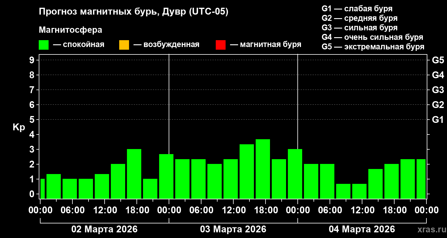 Прогноз геомагнитного индекса&nbsp;Kp