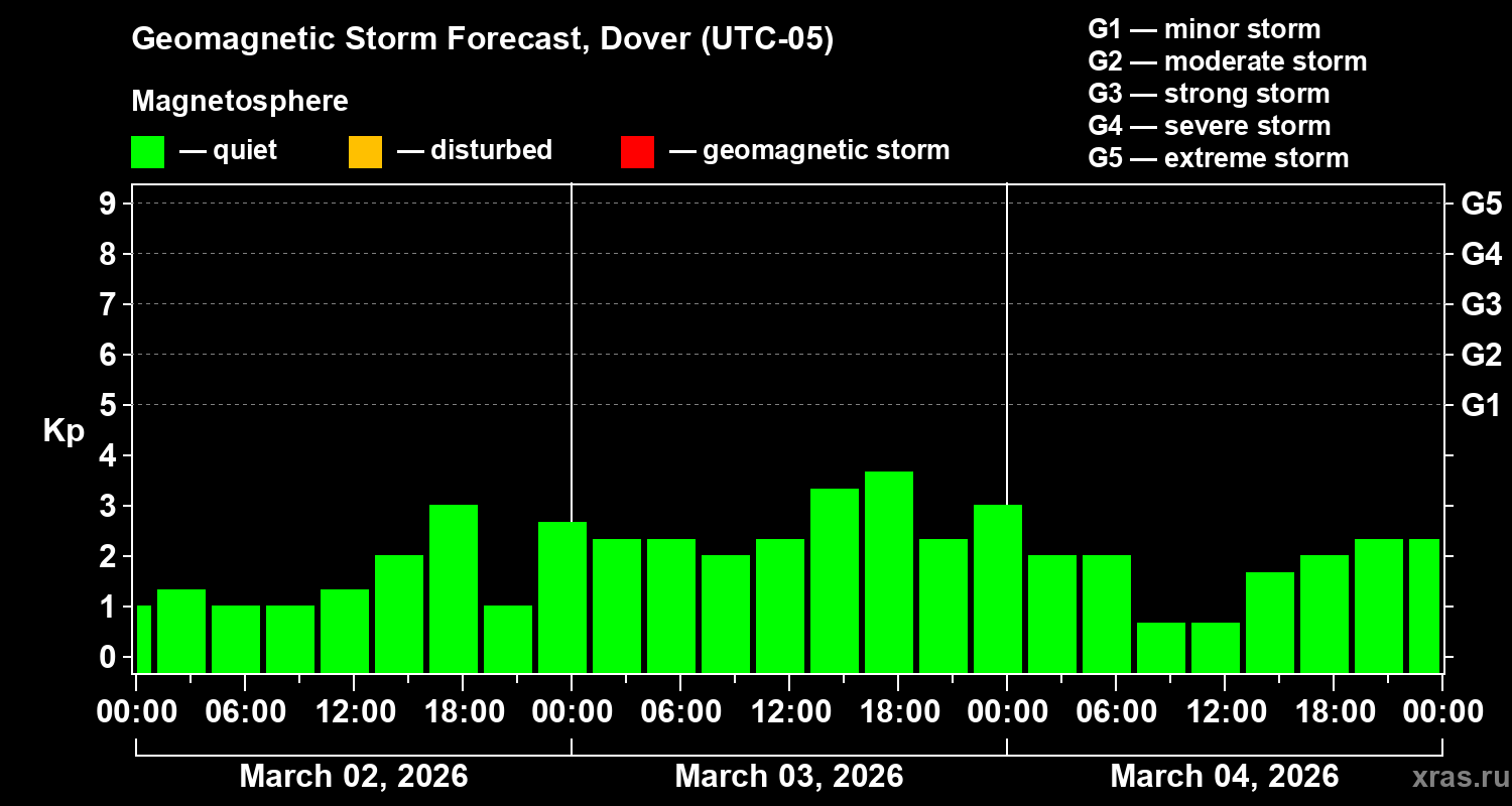 Forecast of the geomagnetic index&nbsp;Kp