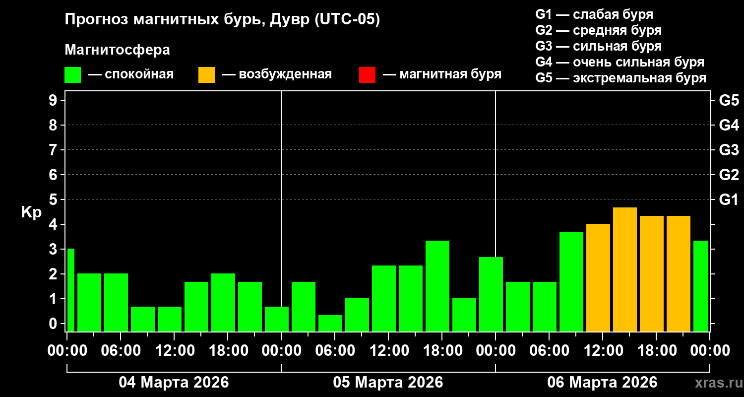 Прогноз геомагнитного индекса&nbsp;Kp